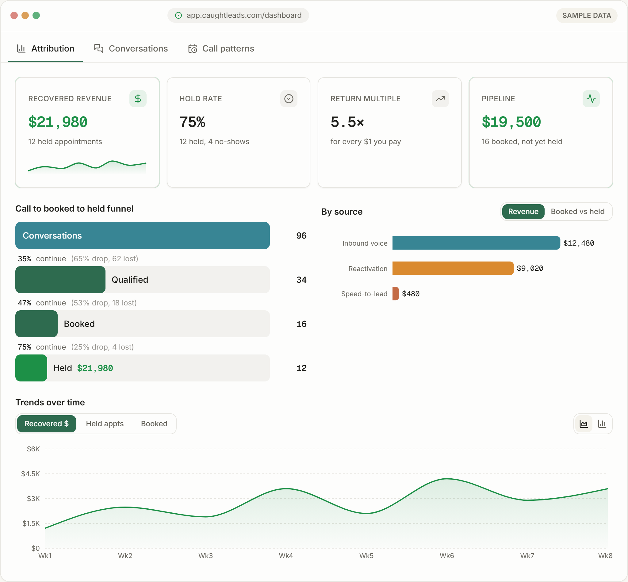 The Attribution screen with recovered revenue, hold rate, return multiple and pipeline